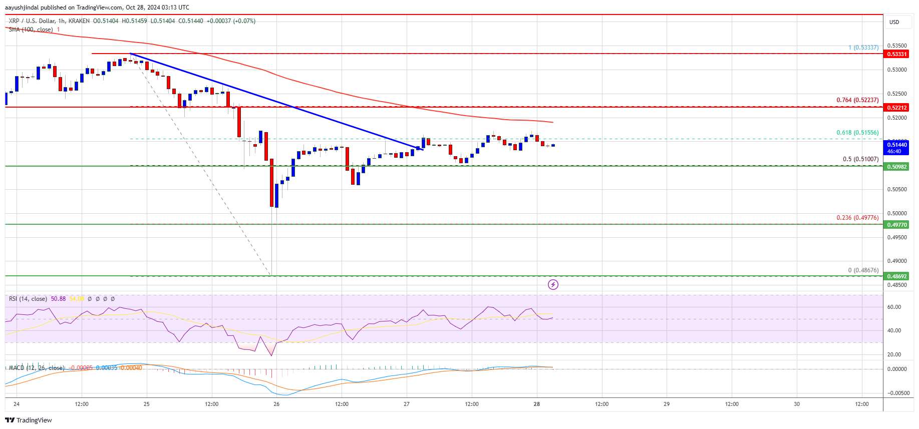 O preço do XRP se mantém estável na consolidação: uma mudança está chegando?