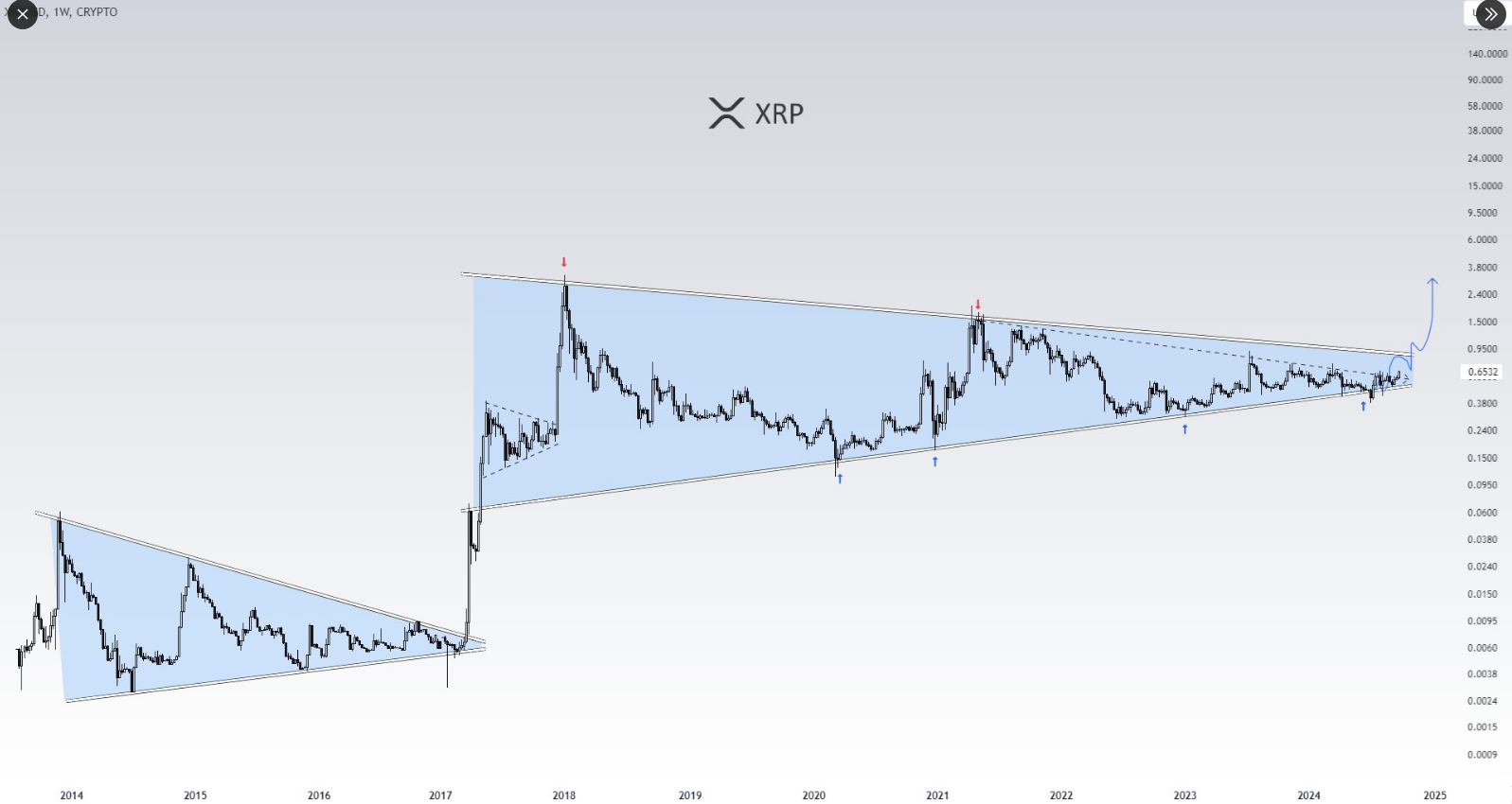 Может ли XRP вырасти на 360% к Рождеству? Эксперты так считают