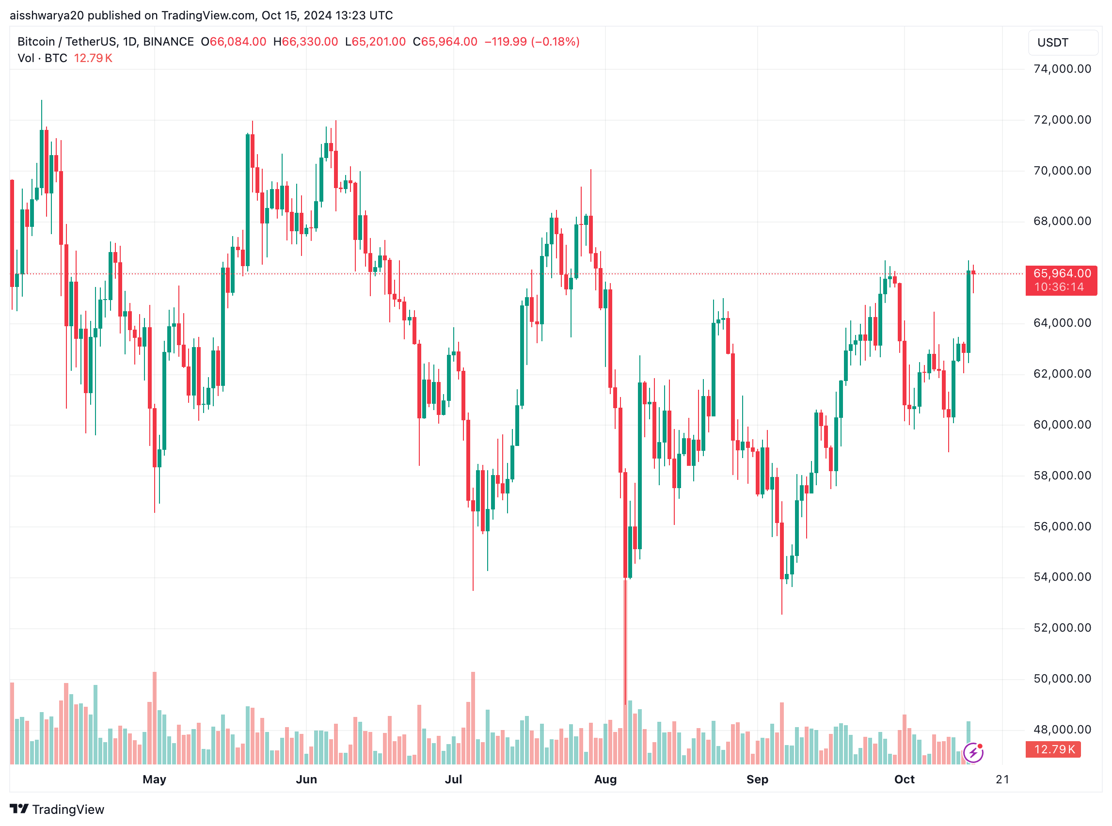 Bitcoin durchbricht die 65.000-Dollar-Marke. Steht die „Uptober“-Rallye gerade erst am Anfang?