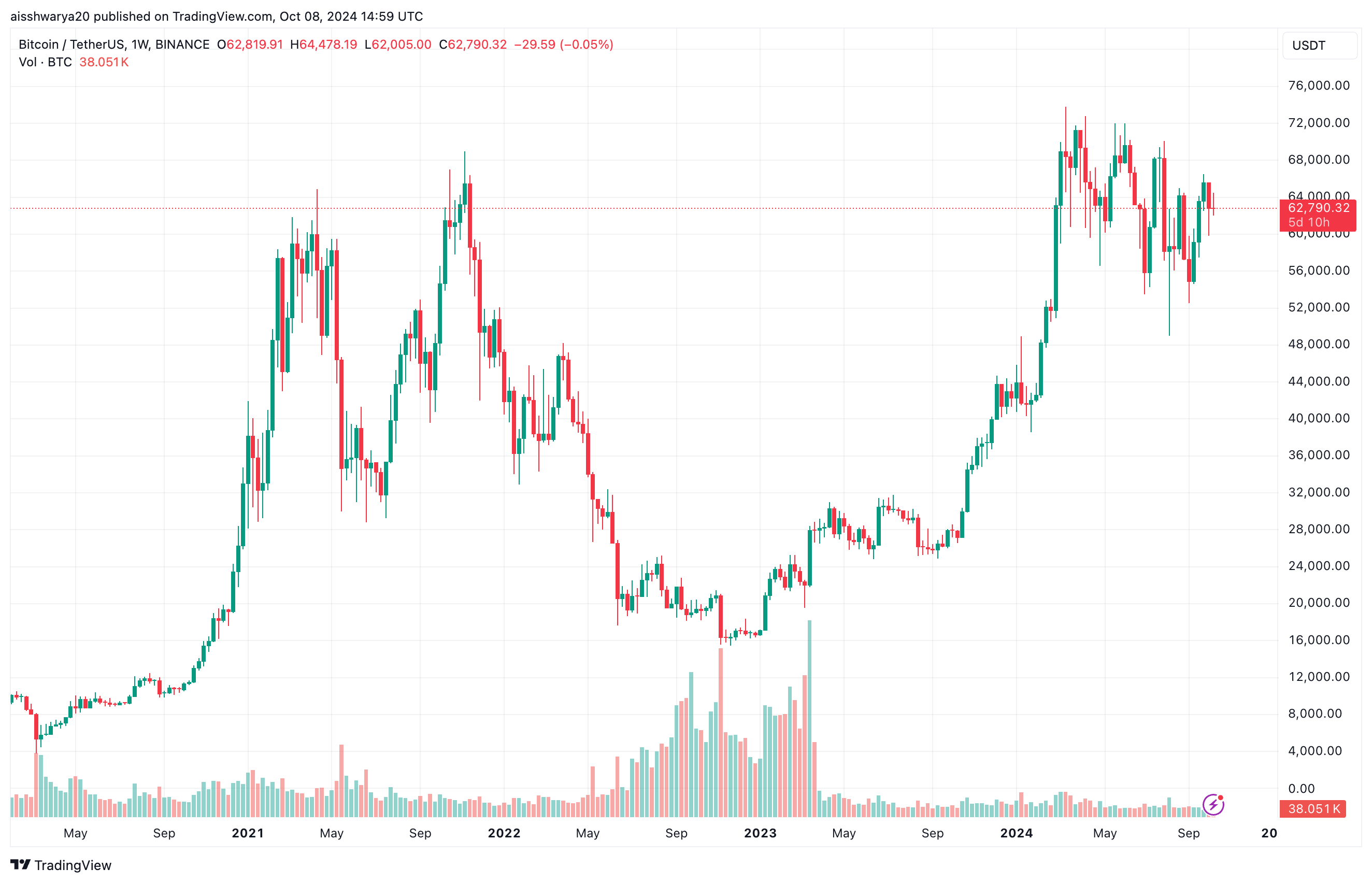 Рост цен на биткойны в 2024 году недостаточен, чтобы превзойти доходность золота с поправкой на риск – подробности здесь