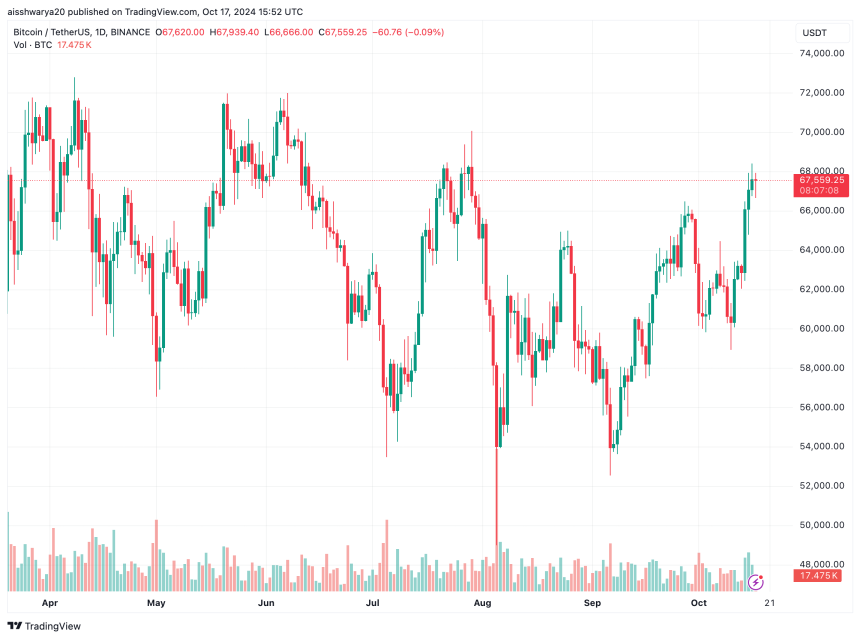 Bitcoin Trades Below Global Prices In South Korea, Erasing Long-Standing ‘Kimchi Premium’ – Here’s Why