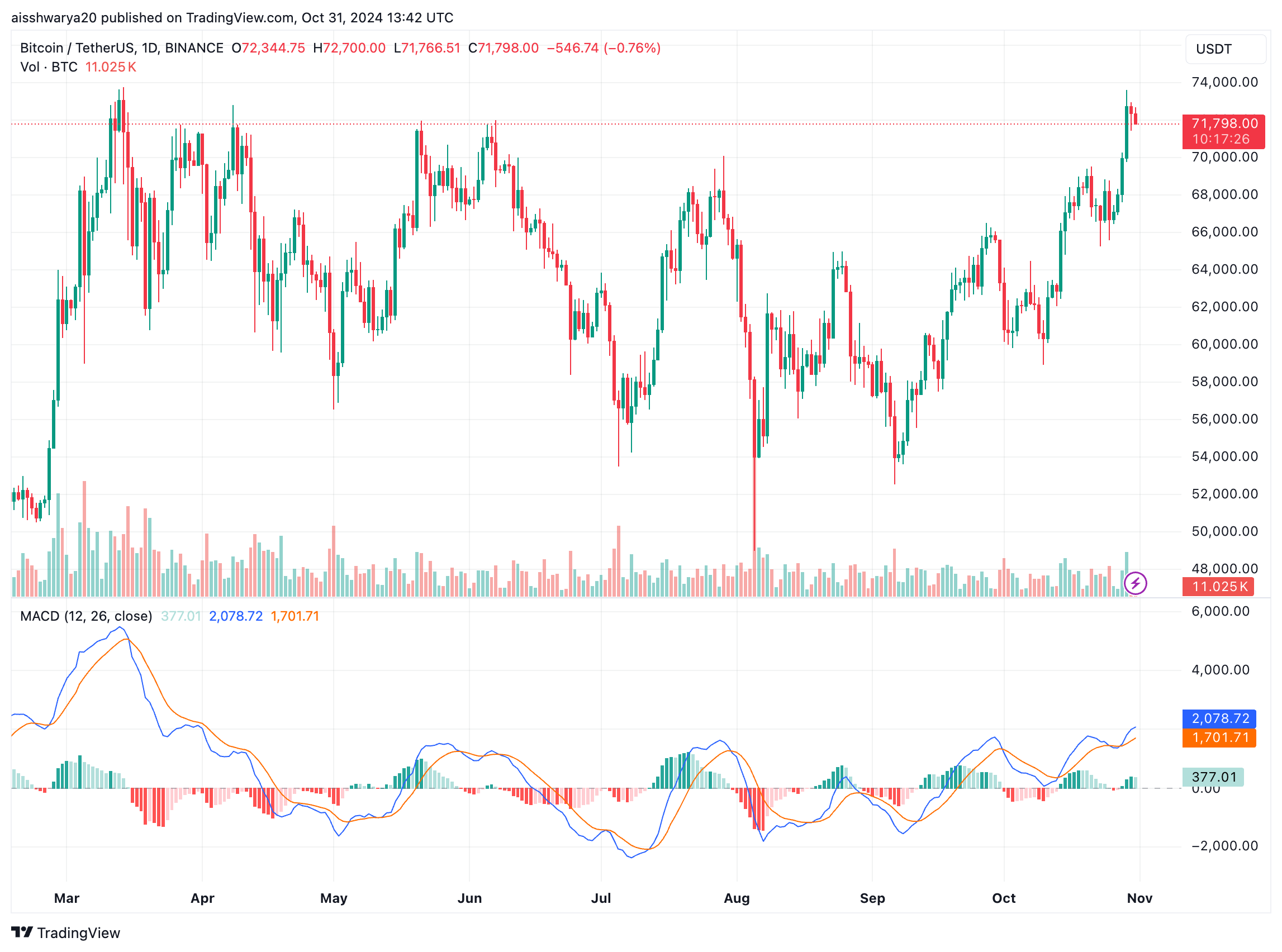 Bitcoin definido para ganhar se Trump vencer, JPMorgan cita 'comércio de desvalorização' como fator chave