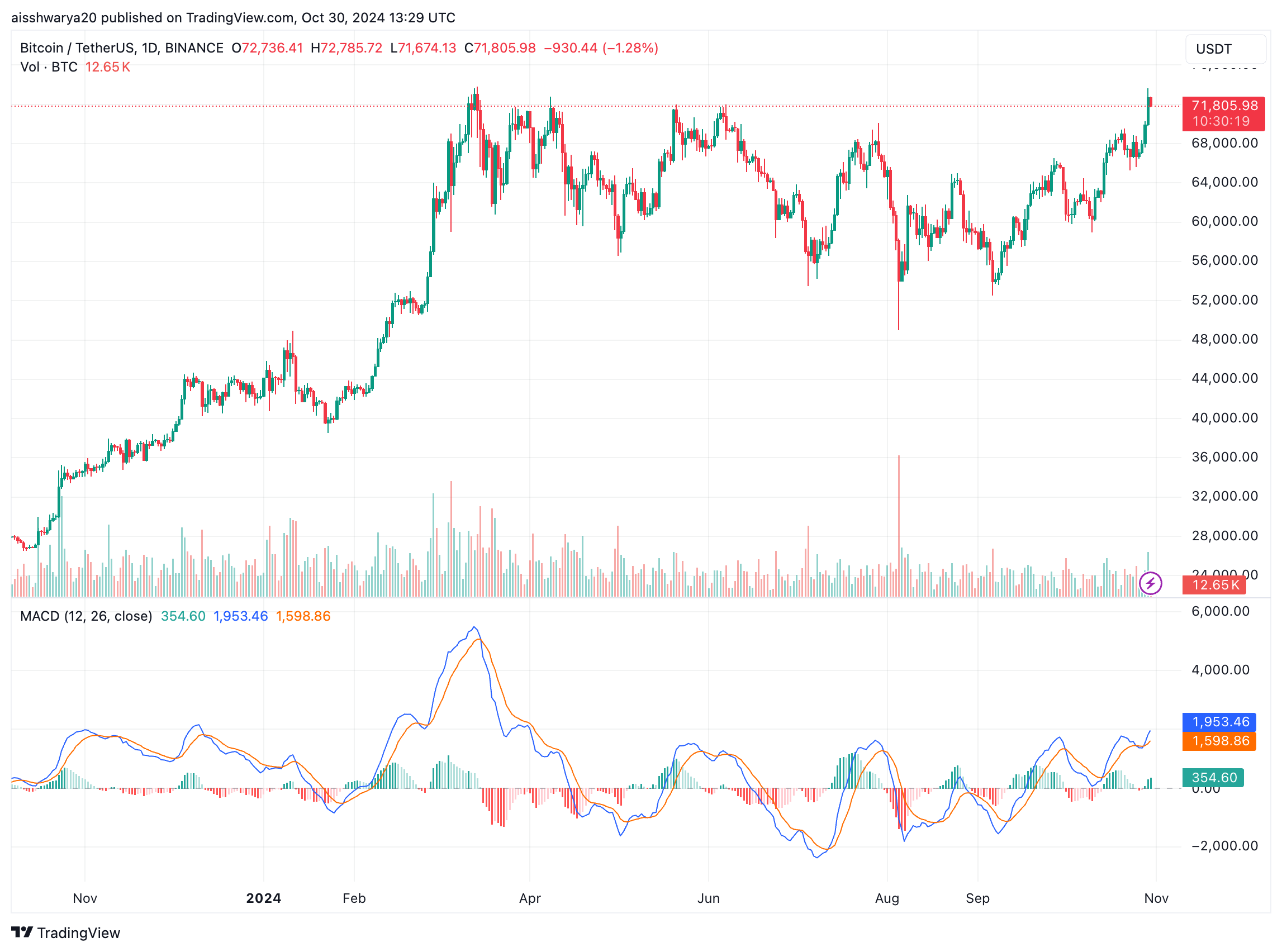 Биткойн сделал ATH против евро из-за изменения силы доллара, подробности внутри