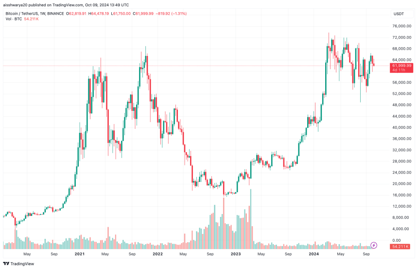 Bitcoin’s Path To $80,000 “Melt-Up” In Q4 2024 – Details Inside