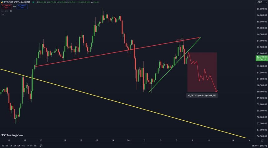 Bitcoin Failed Attempt To Break $64,000 Could Lead To A Disaster – Analyst