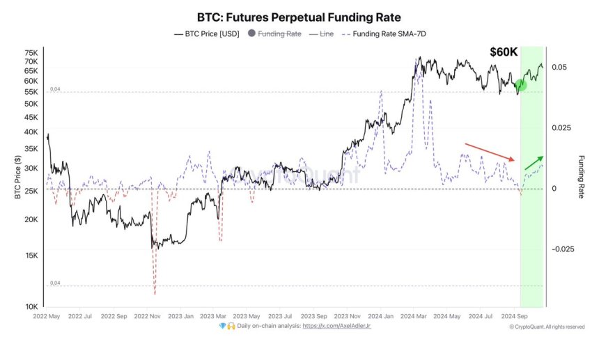 Bitcoin futures perpetual funding rate is growing since the $60,000 level 