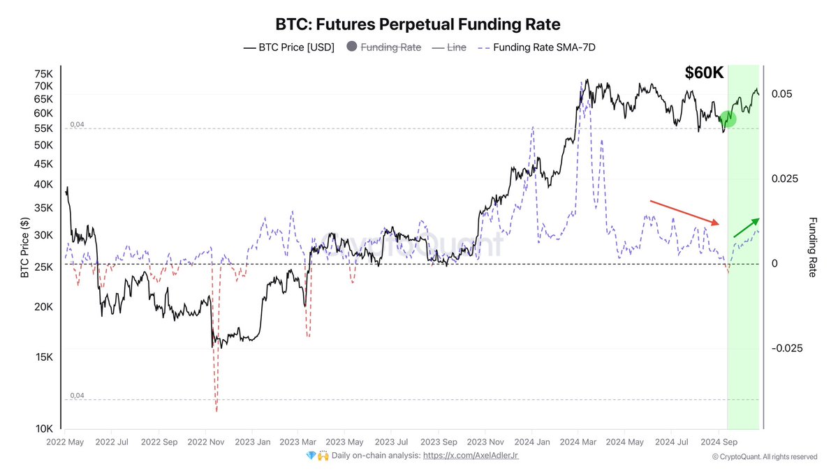 Number Of Bitcoin Bulls Increases As Funding Rate Shows Steady Growth – Details