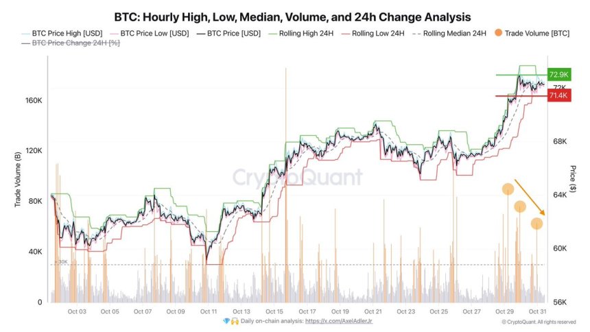 Bitcoin volume decreases as it consolidates below ATH 