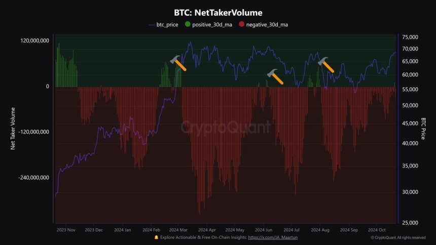 El volumen de Bitcoin Net-Taker cambia a positivo 