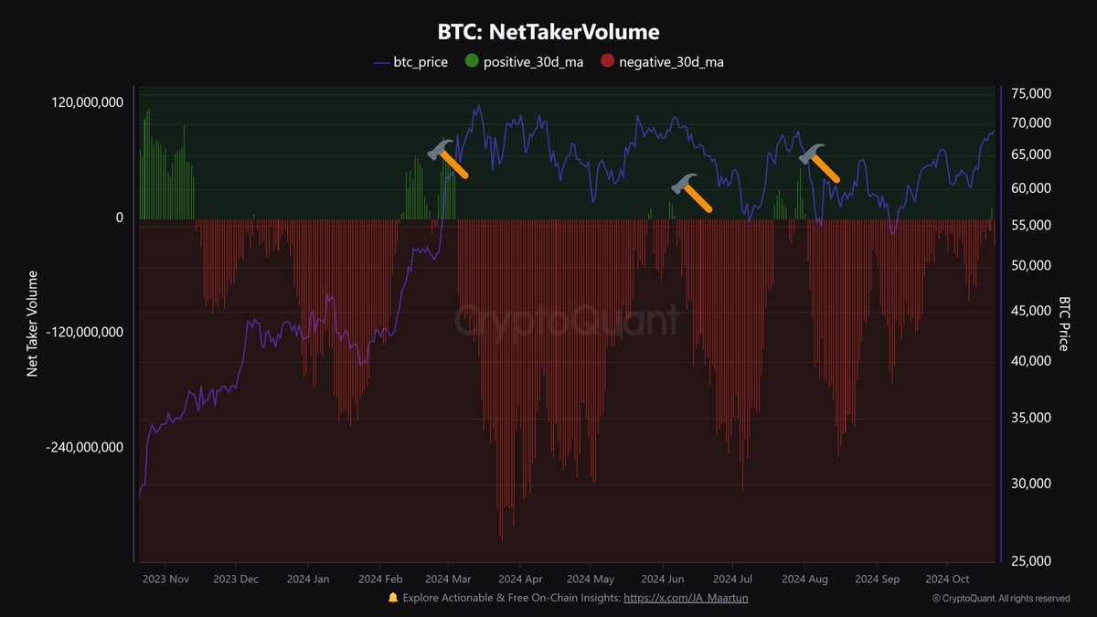 Bitcoin-Bären verlieren die Kontrolle, da sich das BTC-Net-Taker-Volumen ins Positive verschiebt