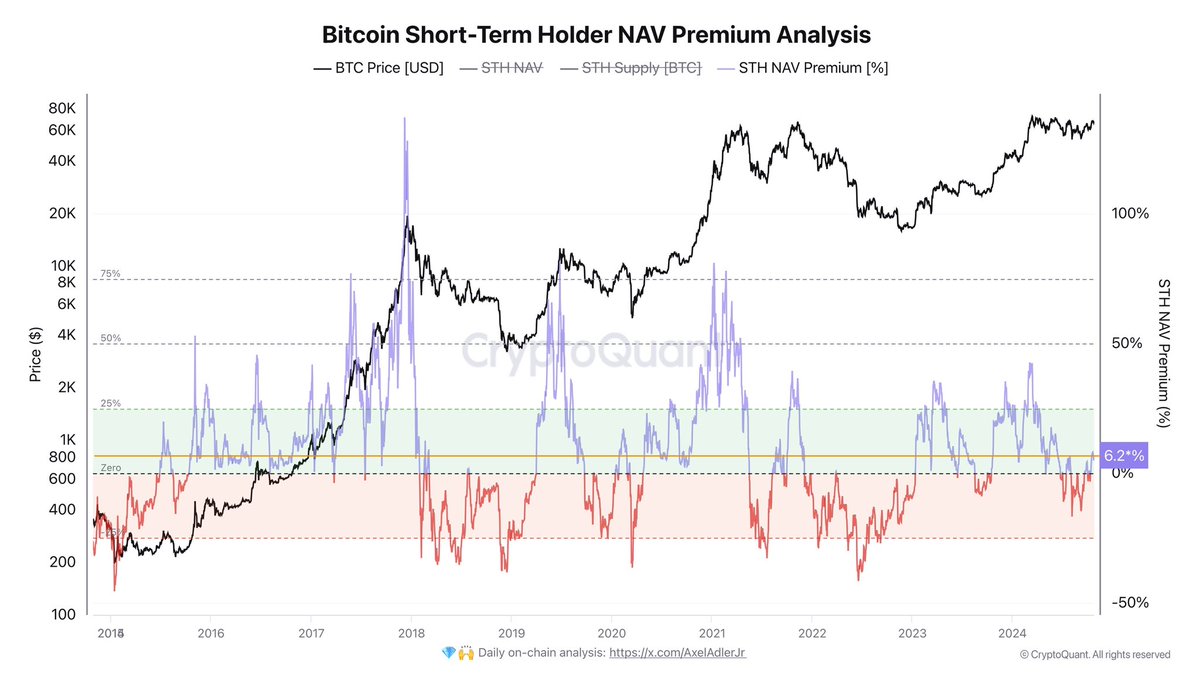 Bitcoin-optimistischer Ausblick durch kritische Daten bestätigt – STH überhitzt?