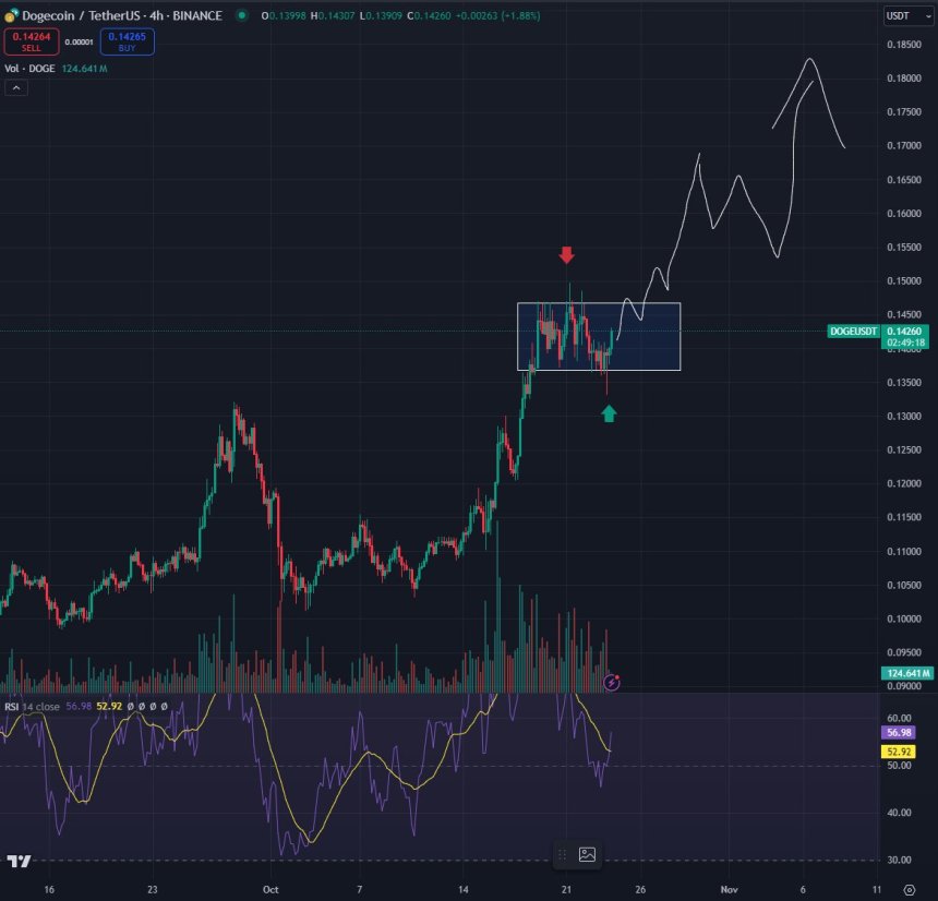 Dogecoin's liquidity moves along both sides of the range 