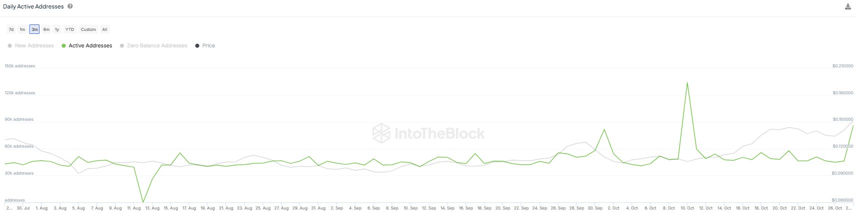 Dogecoin Metrics Reveal Increasing Network Activity – Is DOGE Ready To Break Yearly Highs?