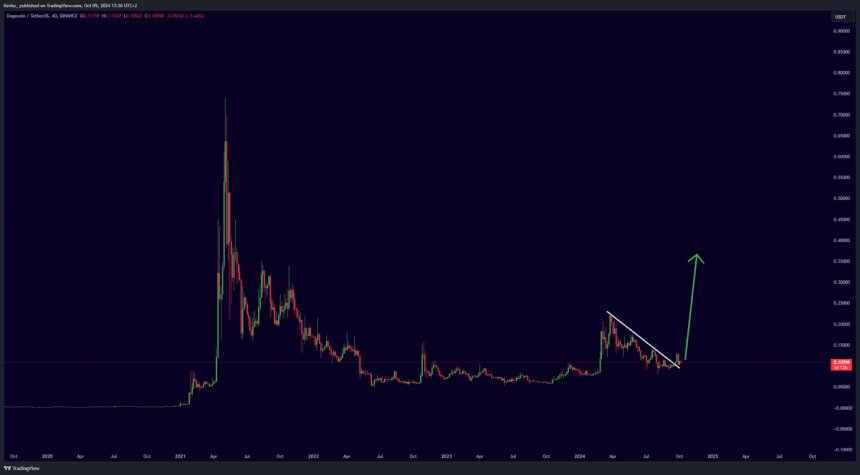 Dogecoin Could Break Yearly Highs ‘Any Moment Now’ – Crypto Analyst