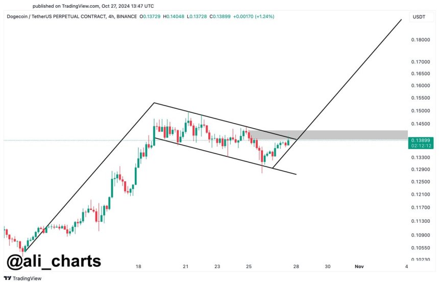 Dogecoin could see a 25% surge to $0.175 