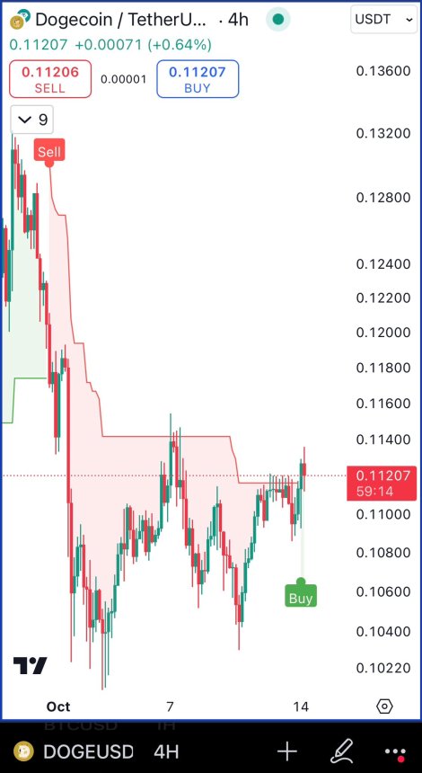 Dogecoin Buy Signal Hints At Upside As Funding Rate Keeps Rising