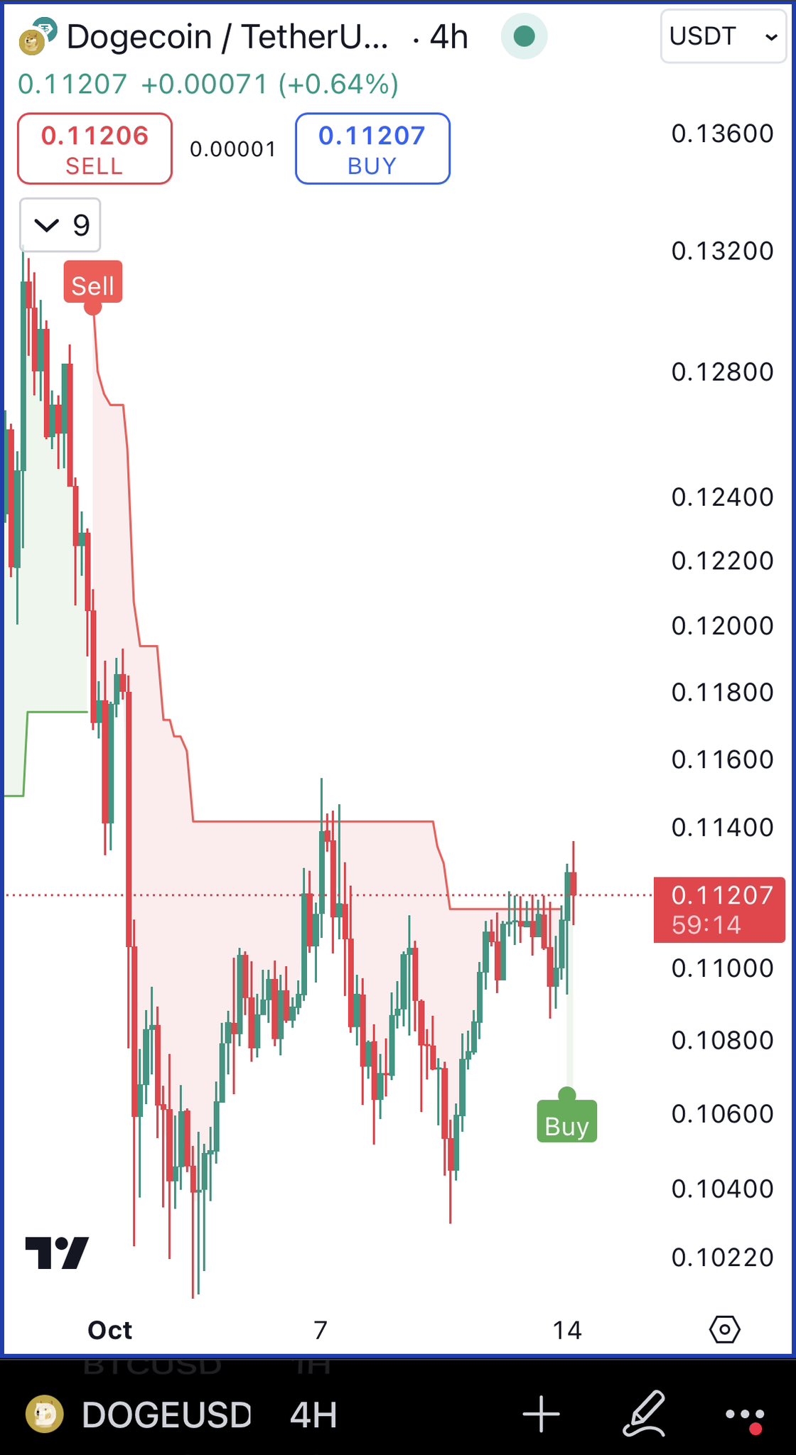 Dogecoin Buy Signal Hints At Upside As Funding Rate Keeps Rising