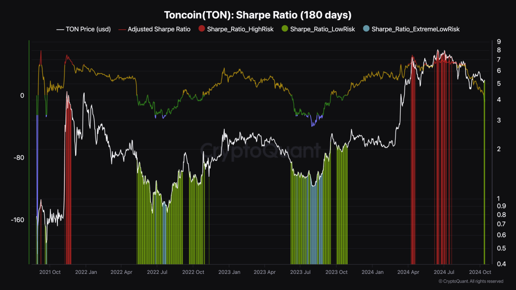 Toncoin Sharpe Ratio | Source: @TeddyVision via CoinMarketCap