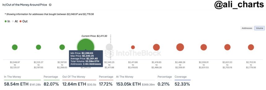 Ethereum cardinal  enactment    level   astatine  $2,300, wherever  2.4 cardinal  addresses purchased 52.6 cardinal  ETH. 