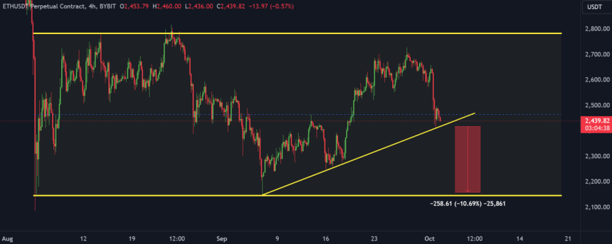 Línea de soporte de Ethereum en riesgo de romperse. 