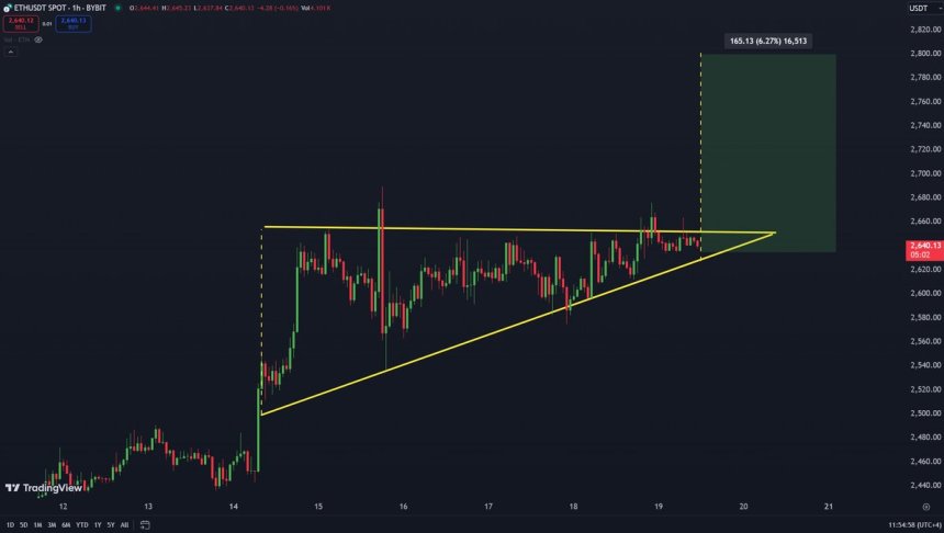 Ethereum needs a cleanable  interruption  retired  of this ascending triangle