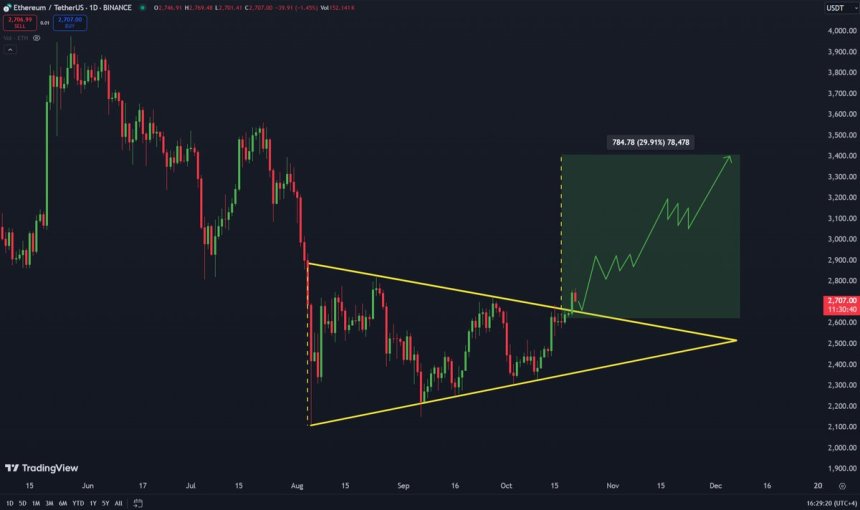 Ethereum breaks out of an uptrend 