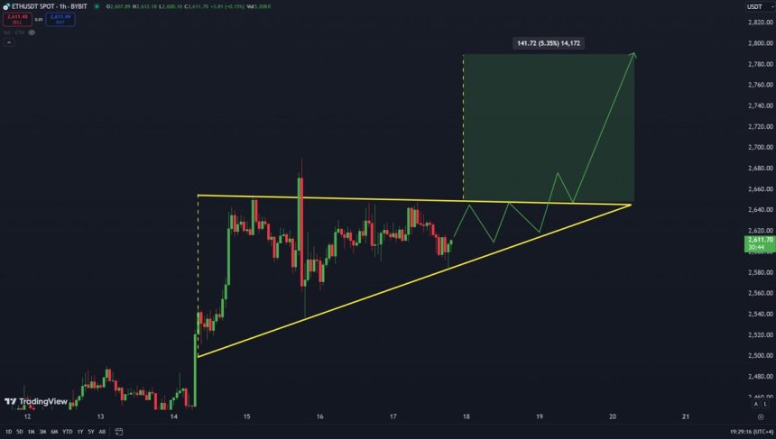 Ethereum Ascending Triangle Pattern 