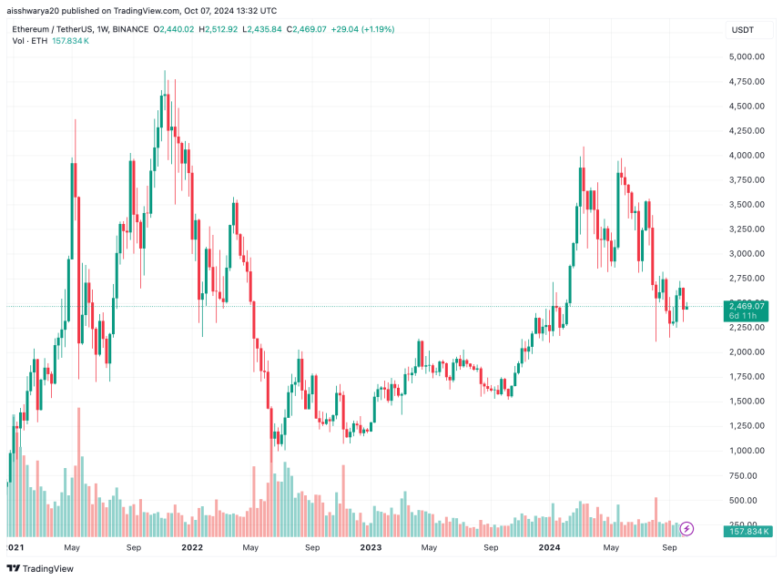 Ethereum Proposal EIP-7781 Promises Network Performance Boost – Here’s What To Expect