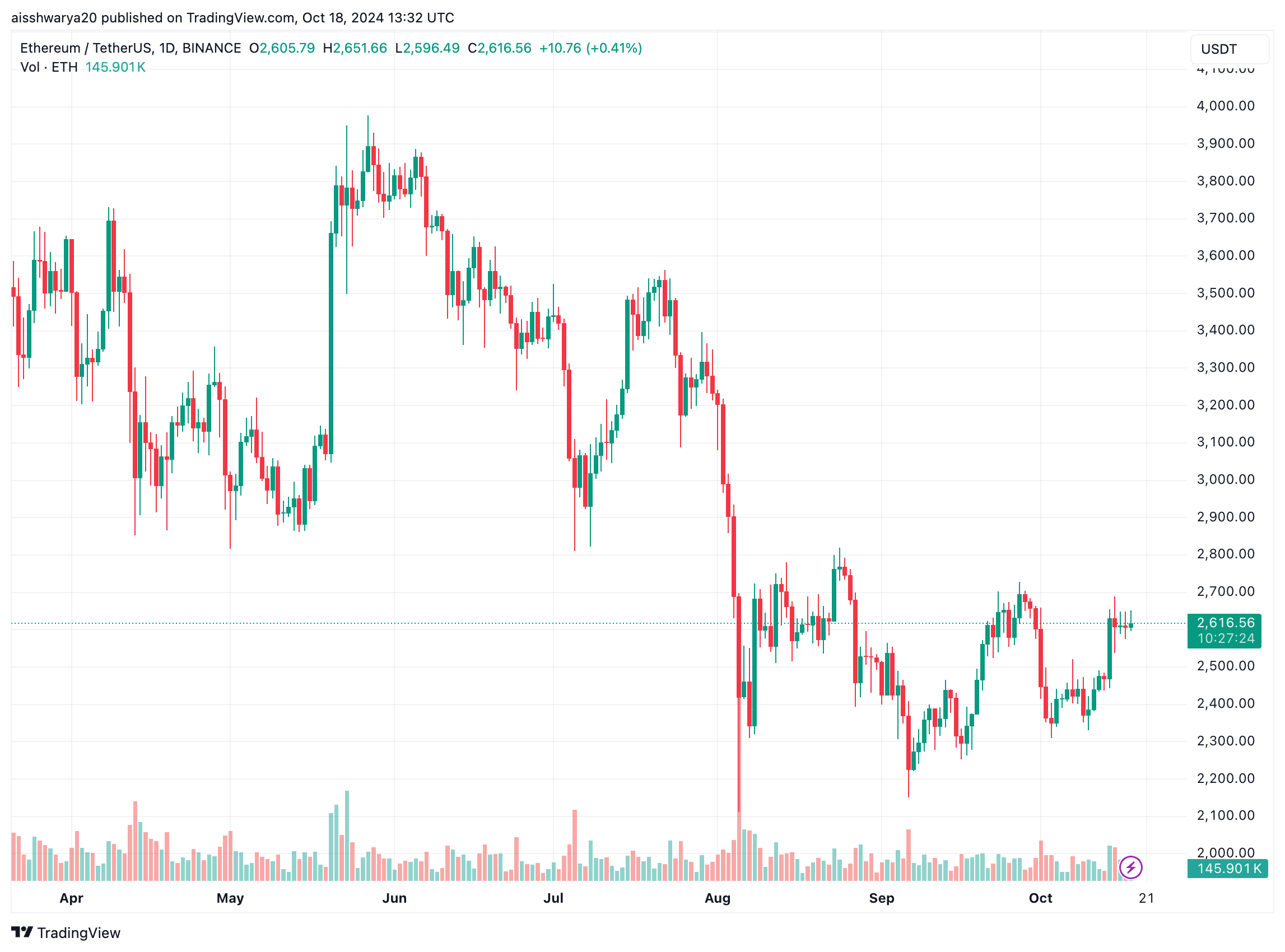 Опрос показал, что почти 70% институциональных инвесторов Ethereum участвуют в стейкинге ETH