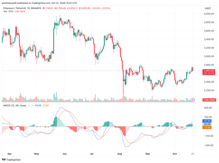 Ethereum Accumulation Rises As 70% Holders Are In Profit: What It Means For ETH Price?