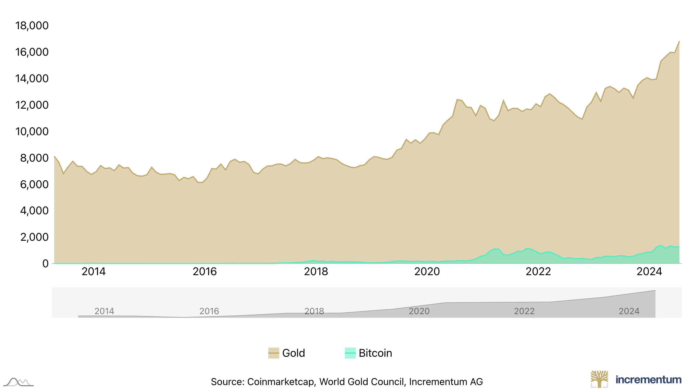 Рост цен на биткойны в 2024 году недостаточен, чтобы превзойти доходность золота с поправкой на риск – подробности здесь