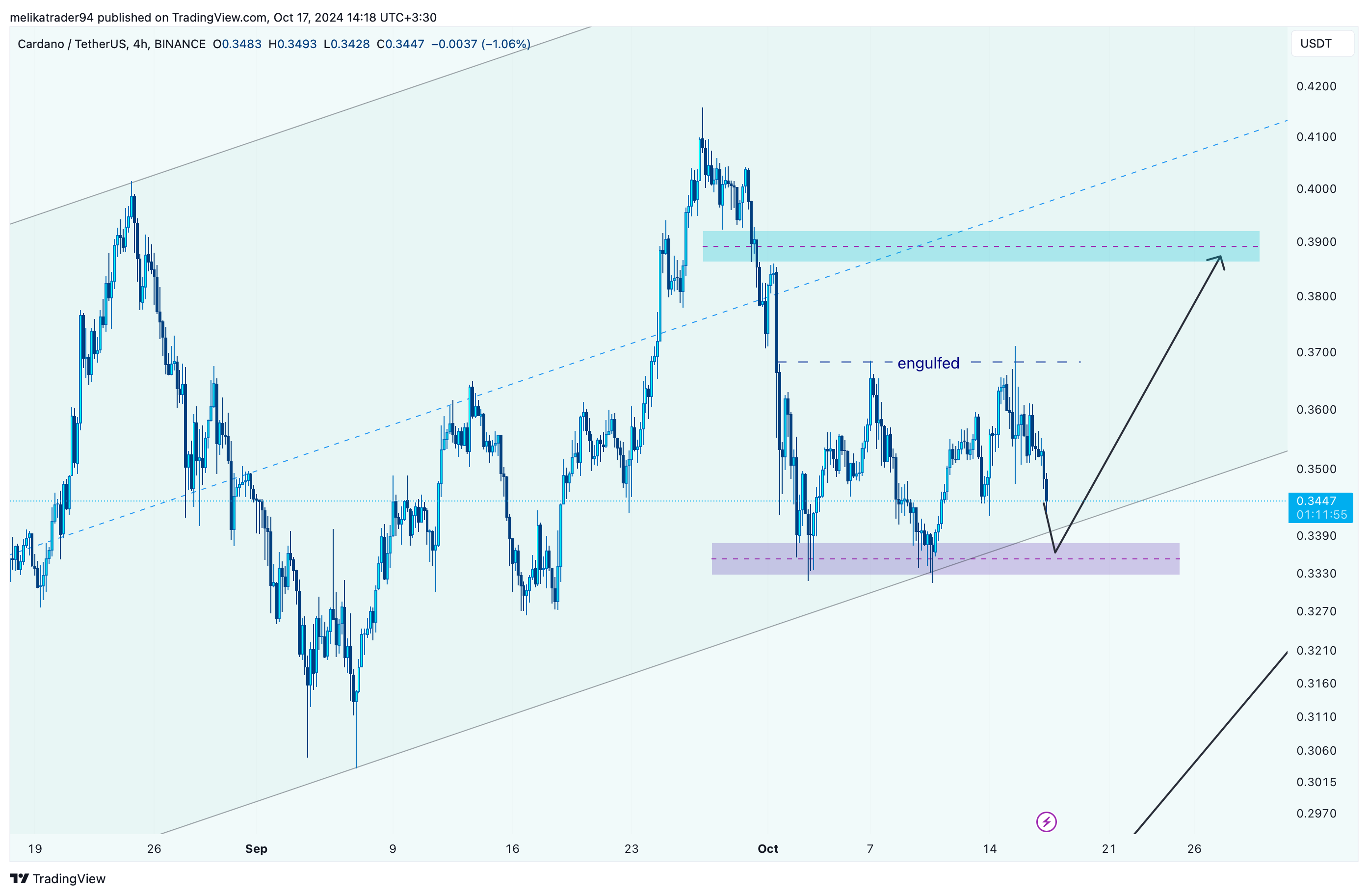 Cardano Short Term Price Analysis