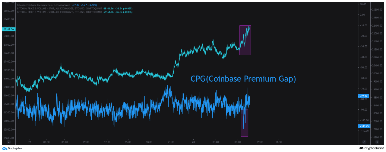 Brecha de prima de Coinbase