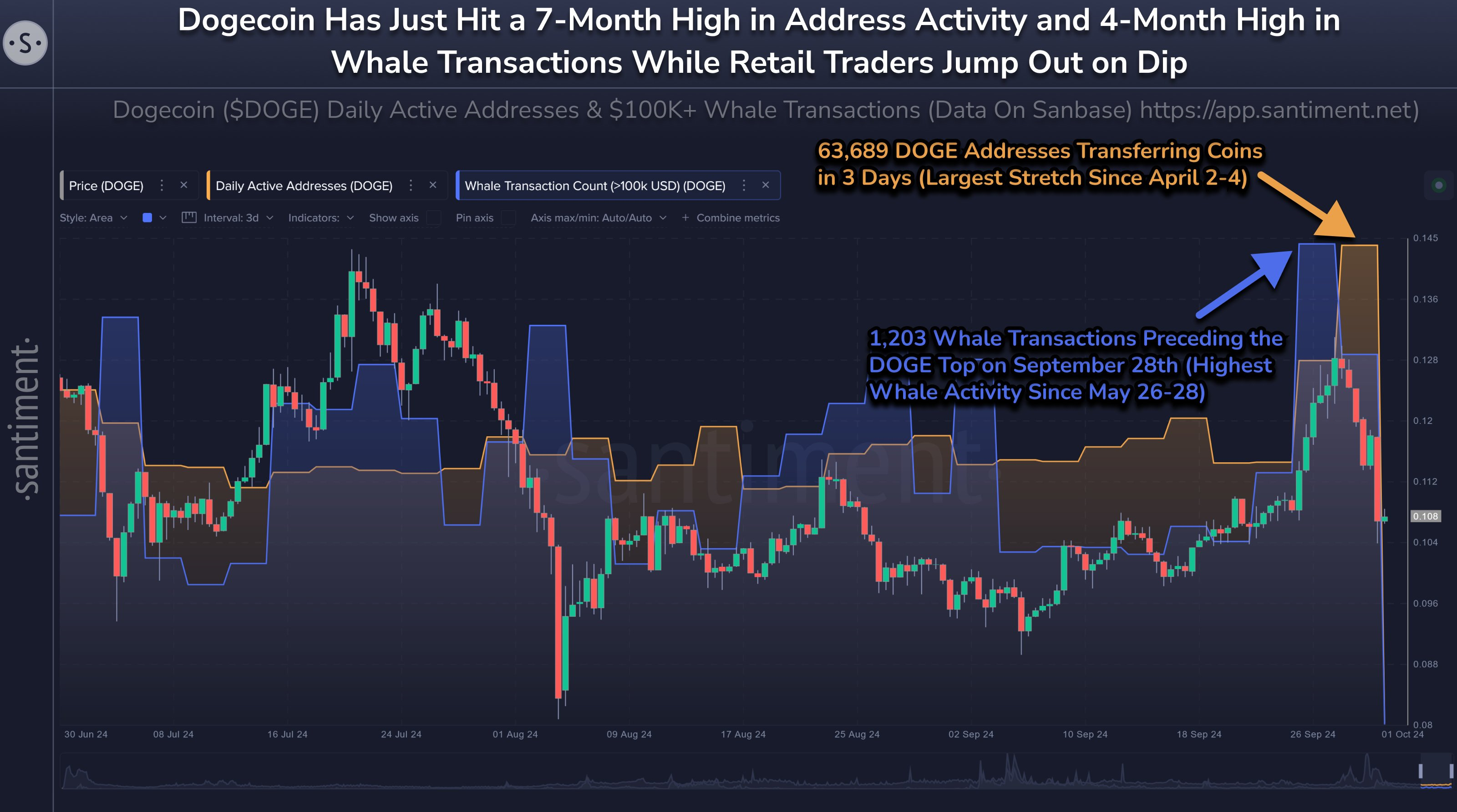 Dogecoin Price Slides 18% But Whale Activity Suggests Bullish Outlook