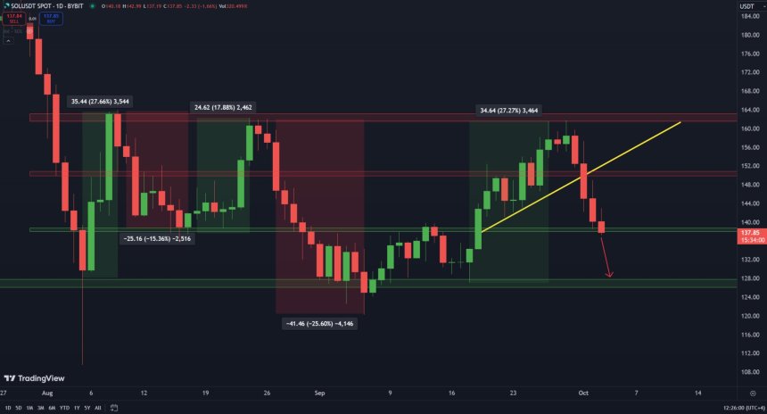 Solana is testing a key support level at $137. 