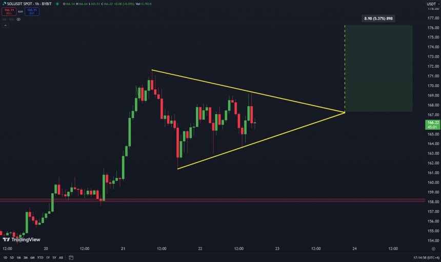 Solana trading inside bullish symmetrical pattern