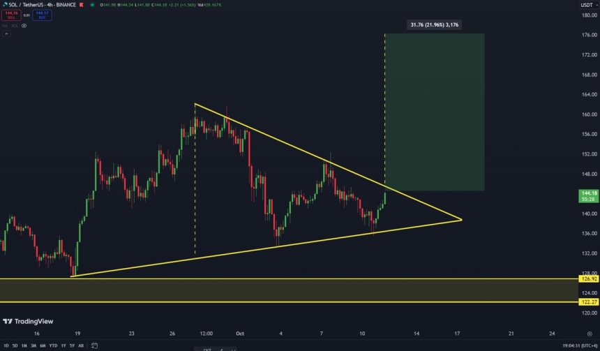 Solana Prepares For A 20% Rally – Can SOL Reclaim $176?