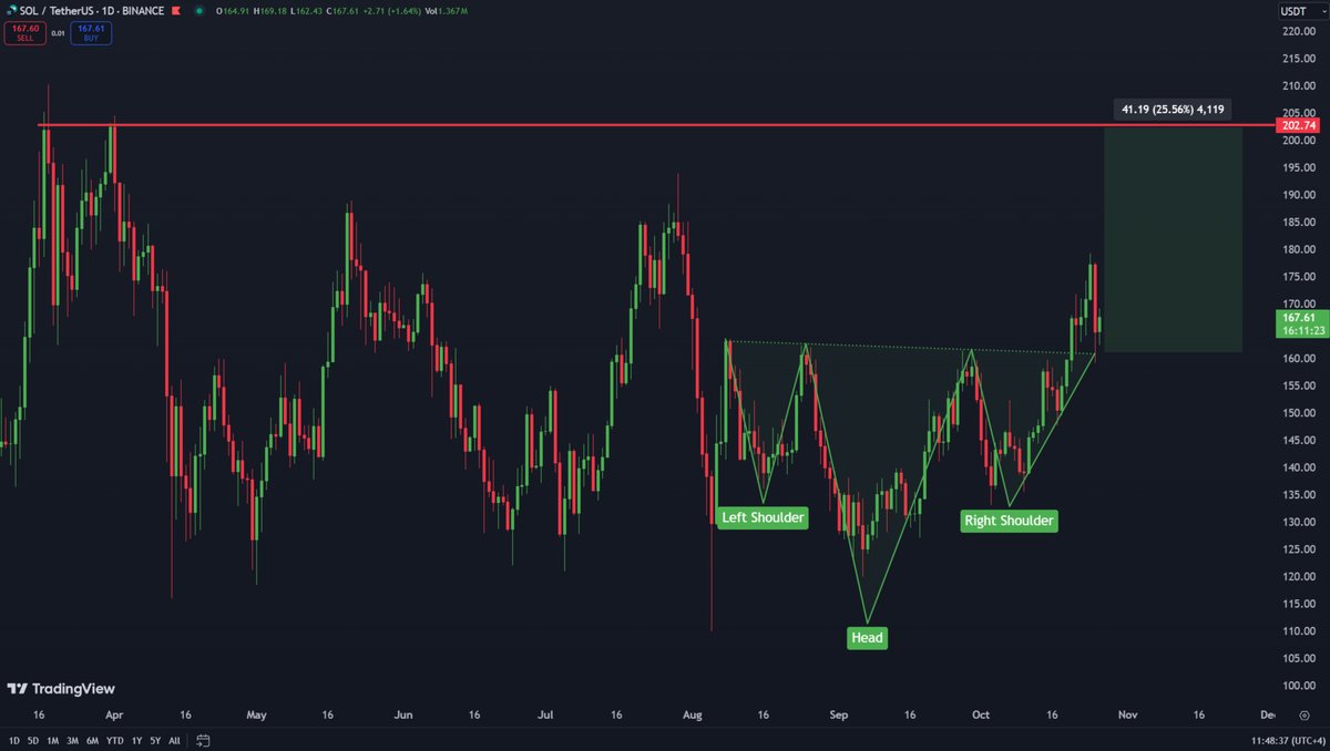 Das bullische Solana-Muster bleibt bestehen – Krypto-Analyst legt 202-Dollar-Ziel fest