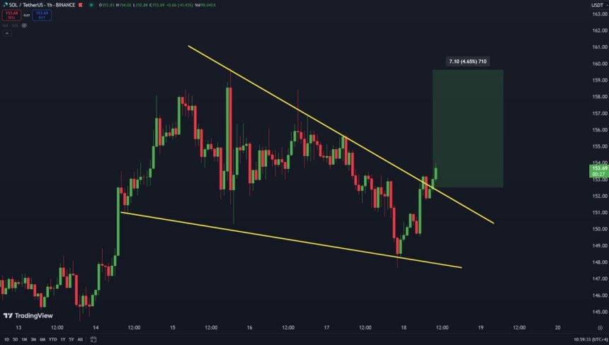 Solana breaking out of this 1H Falling Wedge 