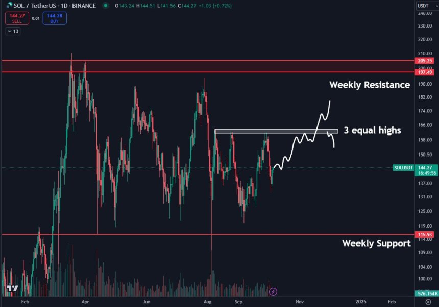 Solana $160 key level to determine weekly price action. 