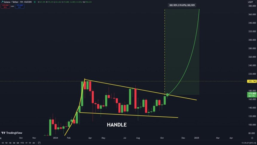 Solana breaks out of the Cup & Handle pattern 