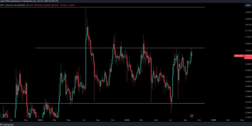 XRP probando la oferta local alrededor de 0,65 dólares. 