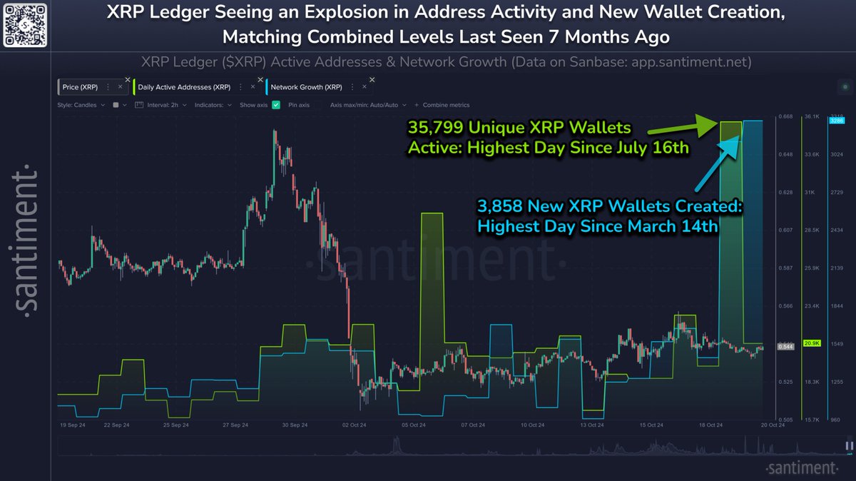 価格が0.55ドルの抵抗線を突破しようとする中、XRPネットワーク活動が急増