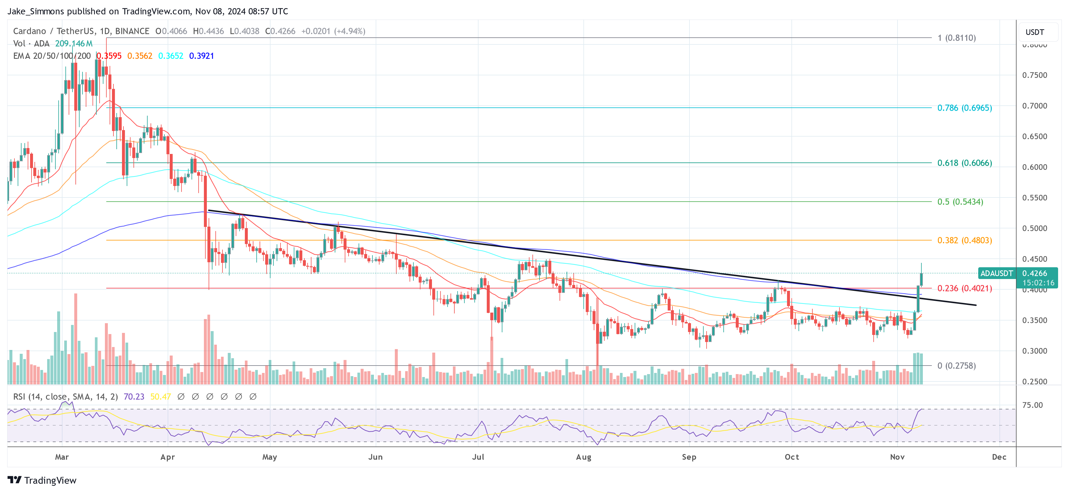 Precio de Cardano ADA