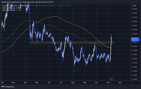 Cardano price 1