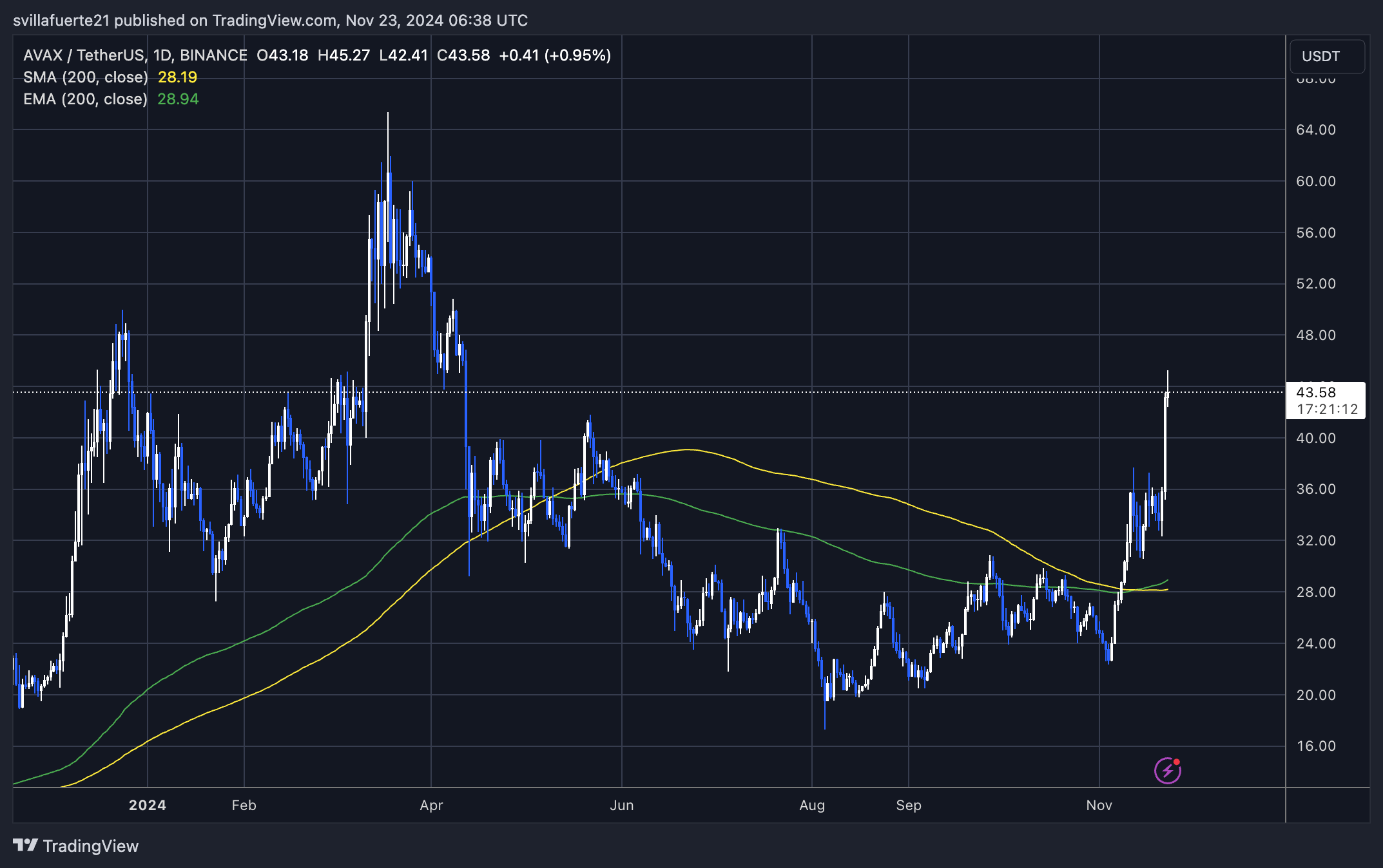 Avalanche Soars 20% In 24 Hours – Analyst Reveals Next Price Target