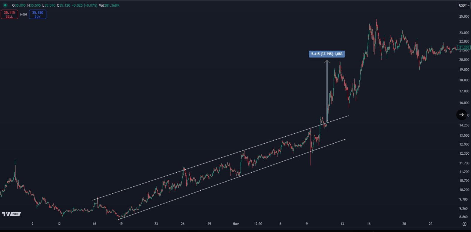 Аналитики ожидают $50 за Avalanche, так как стоимость AVAX выросла на 28% – подробности