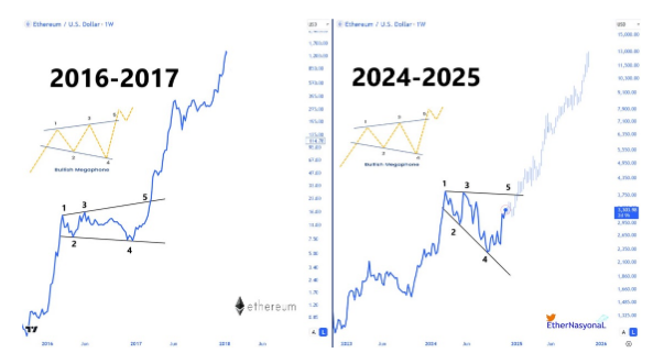 Цена на Ethereum повторяет модель «бычьего мегафона» 2017 года – почему возможна цена в 10 000 долларов