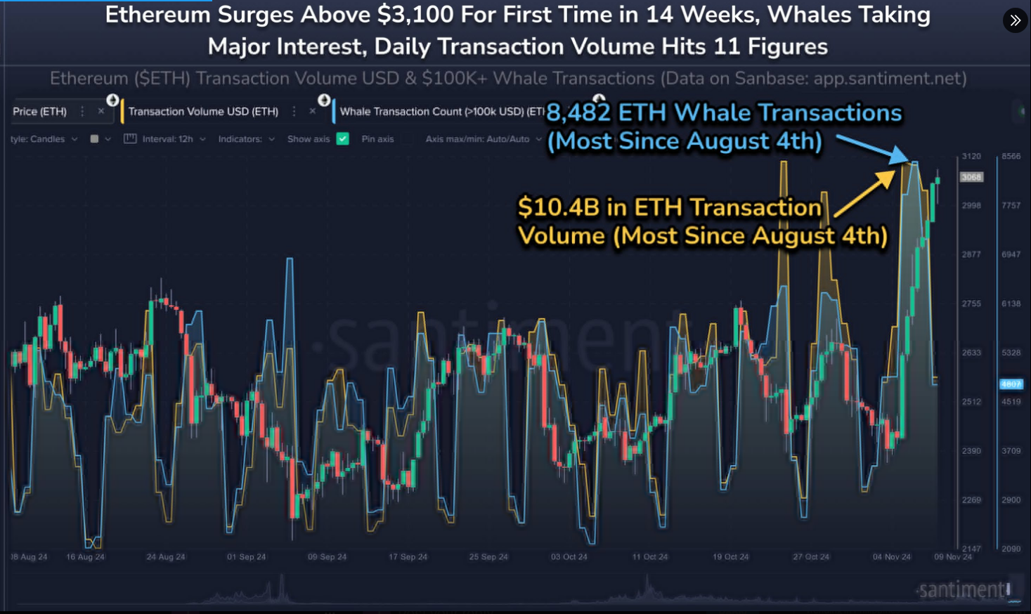 Dados da Ethereum Whale sinalizam grandes avanços à medida que a atividade das partes interessadas aumenta