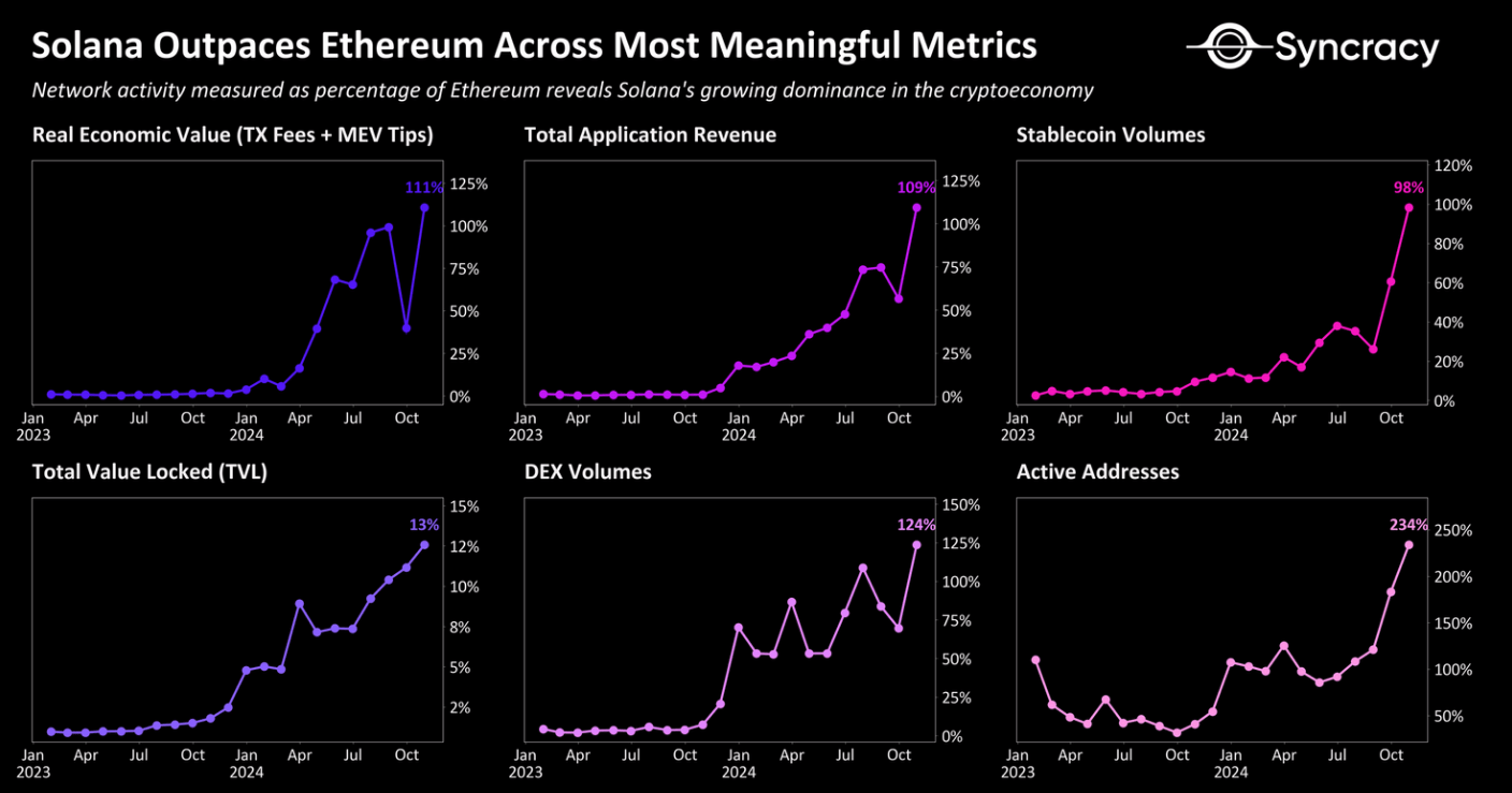 Solana Rising: ключевые показатели намекают на серьезного конкурента Ethereum